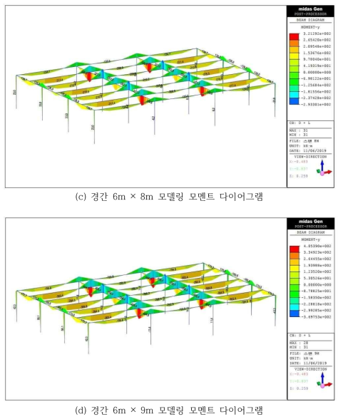 검토대상 모델별 구조해석 결과(계속)