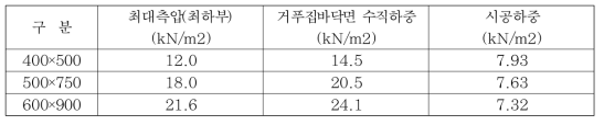 거푸집 전체면 작용하중 산정