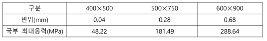 거푸집 모듈별 변형특성 및 응력분포 비교결과