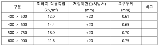 표준 거푸집별 최하면 거푸집의 측압 작용력