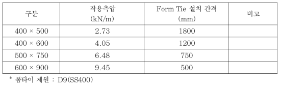 표준 거푸집별 Form Tie 설치간격