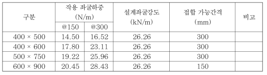 표준 거푸집별 영구거푸집의 좌굴응력