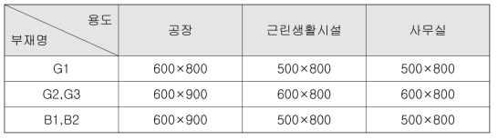 보 크기 산정