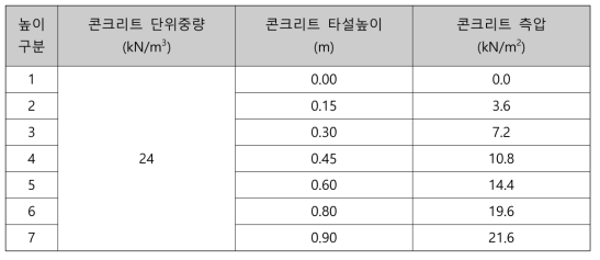 거푸집 측압산정