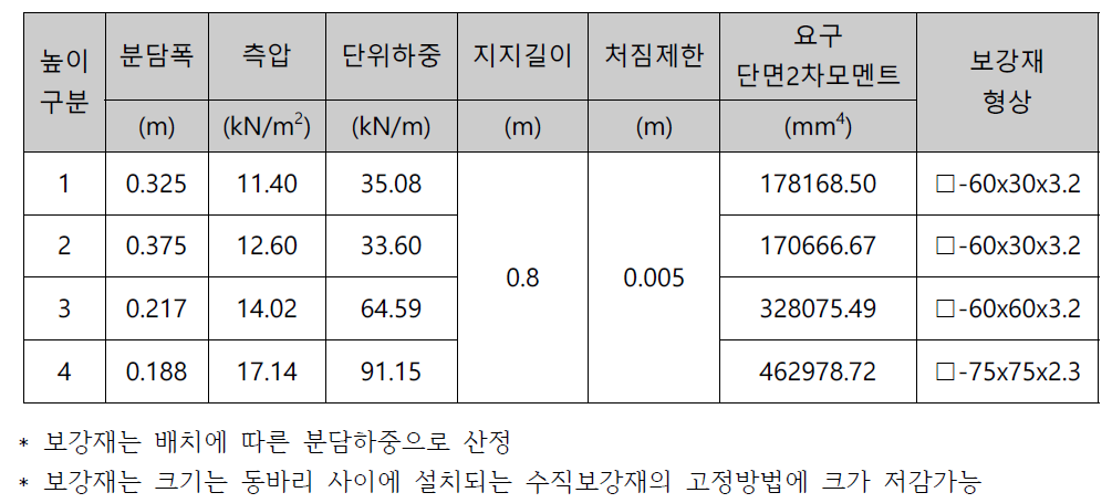 측압에 의한 보강재 형상 산정