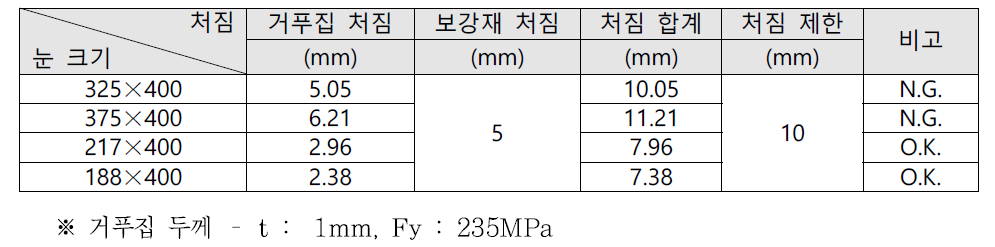 거푸집 및 보강재 처짐 검토 결과