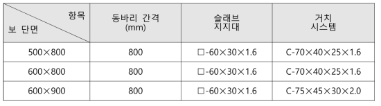 동바리 및 거치시스템 간격 산정결과