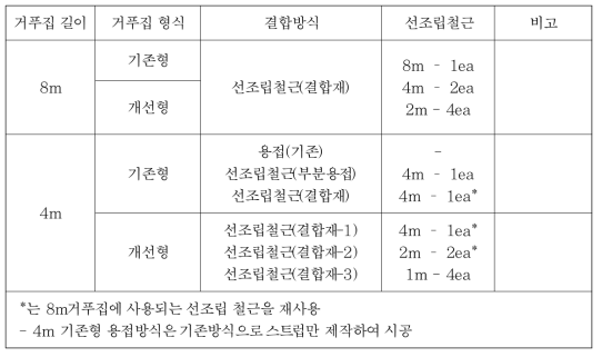 영구거푸집 실험 계획