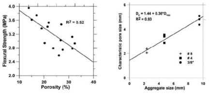 투수성, 골재크기, 공극, 강도 간 상관관계