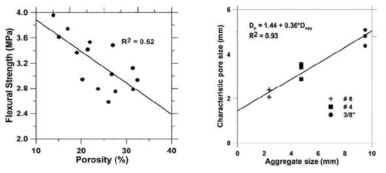 골재 입도, 공극율, 투수성 및 내하중 강도 간 상관관계