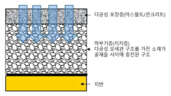 흡습성 소재를 이용한 투수성 포장