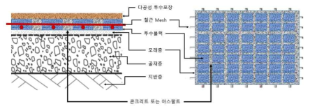 강도보강형 투수성 포장의 구조와 명칭