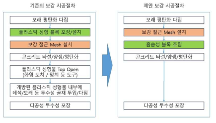 기존 기술과 제안발명의 공정 비교