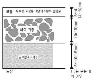 투수성포장단면구성(국도건설공사설계실무요령, 2013)