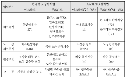 설계인자 비교