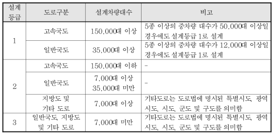 한국형 포장설계법 설계등급