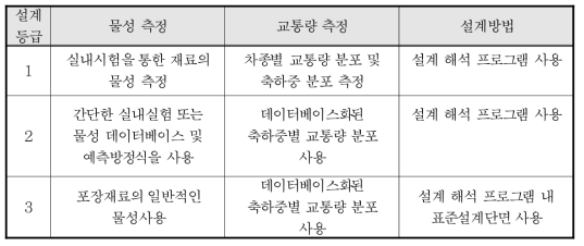 한국형 포장설계법 설계등급에 따른 설계방법