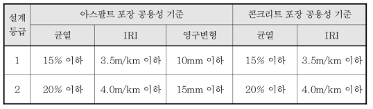 한국형 포장설계법 설계등급에 따른 공용성 기준