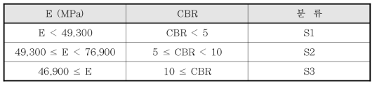 CBR 및 회복탄성계수 별 등급 기준