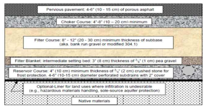 투수성 아스팔트 포장 단면 구성 (UNHSC, 2009)