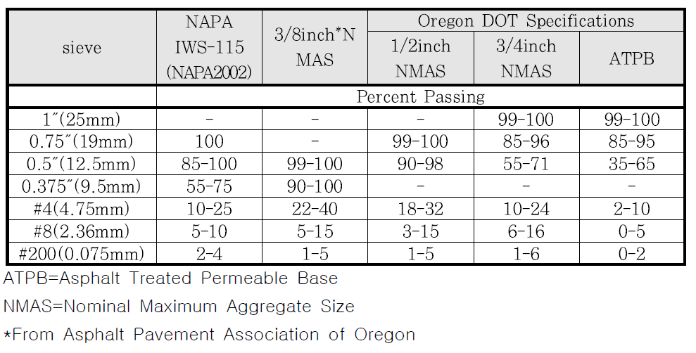 개립도 투수성 아스팔트 입도분포 (2015)