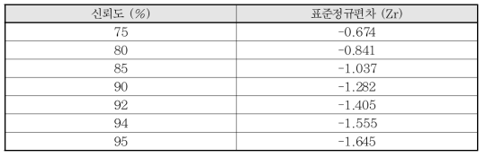 신뢰도 및 표준정규편차 관계