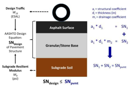 포장구조지수 개념도 (Structural Design of Porous Asphalt Pavement, 2018)