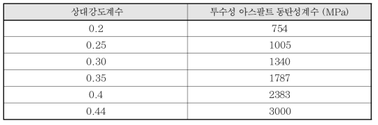 투수성 아스팔트 층 상대강도계수와 동탄성계수