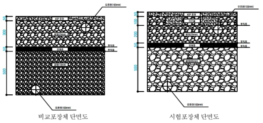 포장체별 단면도