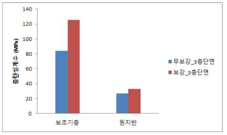 평균탄성계수 비교 (3층 조건)