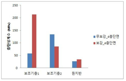 평균탄성계수 비교 (4층 조건)