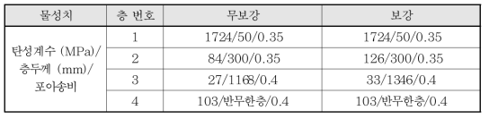 3층 조건 WinJULEA 해석 입력조건