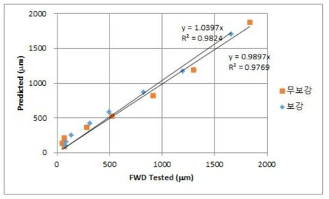 FWD 측정치와 WinJULEA 프로그램 예측치 비교