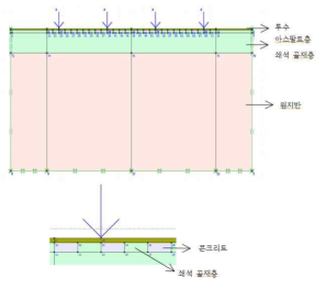 유한요소해석 단면 및 하이브리드 지오셀 구조