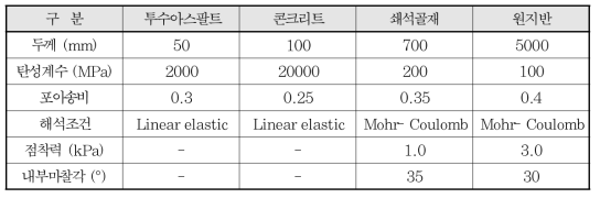 물성 입력치 및 해석조건