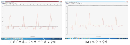 수평변형률 분포도 (하이브리드 지오셀 횡단면)