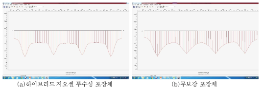 수직변위 분포도 (하이브리드 지오셀 횡단면)