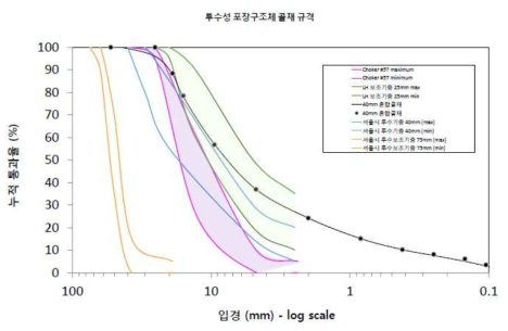 투수성 포장 골재 기층 및 보조기층 입도