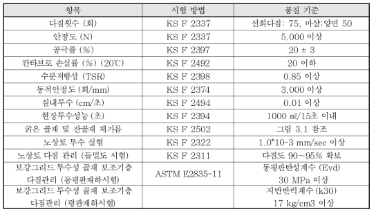 투수성 아스팔트 콘크리트 포장 재료 품질 기준