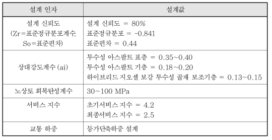 투수성 아스팔트 콘크리트 포장 주요 설계 인자