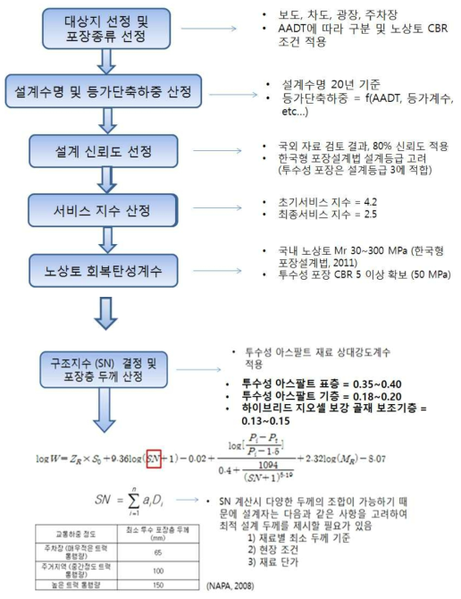 투수성 아스팔트 포장 설계 절차