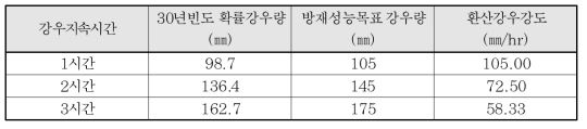 지속시간별 방재성능목표 강우량(부산광역시)