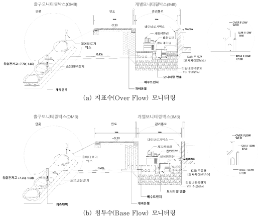 주차장형 LID 실증시설 모니터링 상세도