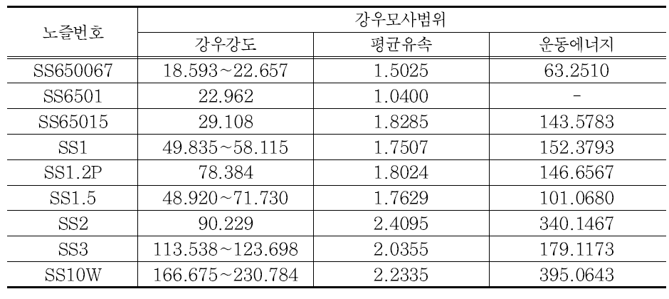 노즐세트별 강우모사 특성