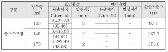 유출체적 및 유출발생시간 산정결과 - 불투수포장