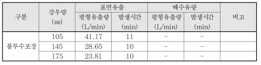 평형유출량 및 발생시간 산정결과 - 불투수포장