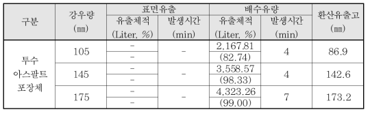 유출체적 및 유출발생시간 산정결과 - 투수 아스팔트 포장체