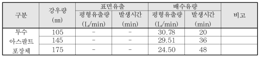 평형유출량 및 발생시간 산정결과 - 투수 아스팔트 포장체