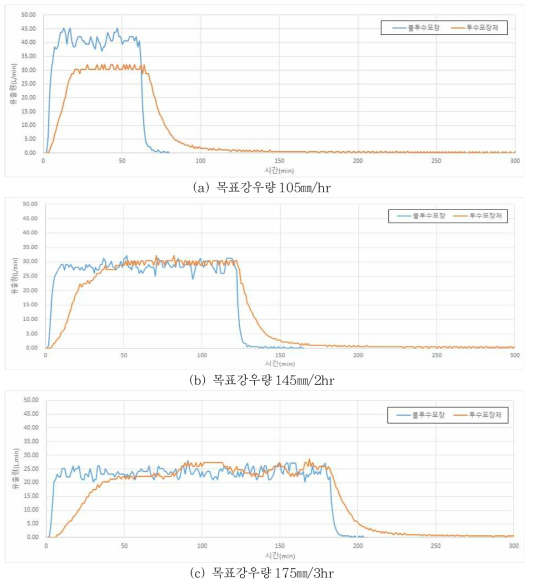 목표강우량별 유출수문곡선 결과