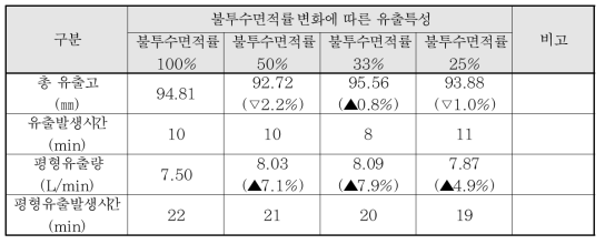 하부기층 불투수면적률 변화에 따른 유출량 변화 – 105㎜/hr